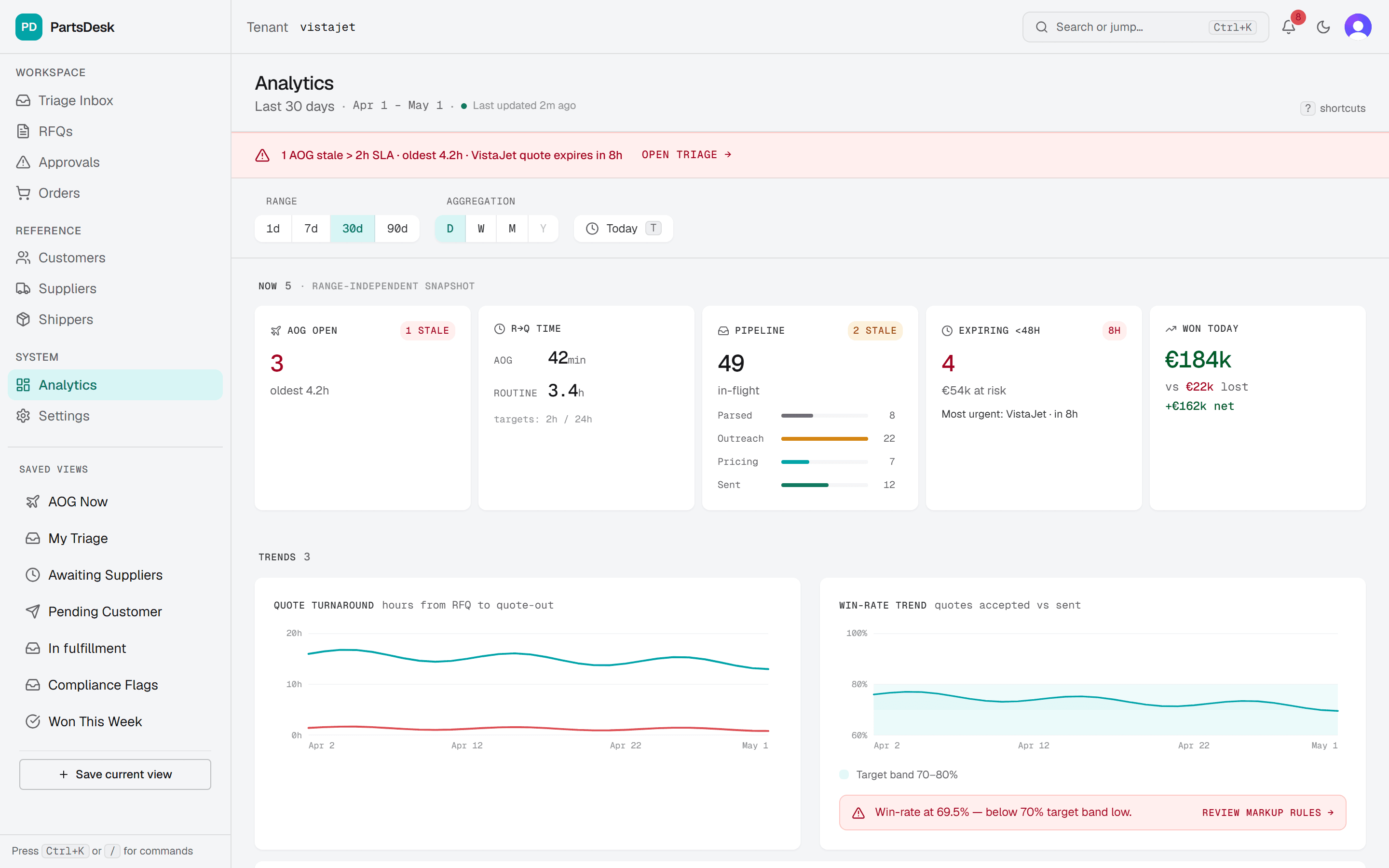 PartsDesk analytics — pipeline funnel, quote turnaround AOG vs routine, win-rate trend, margin and supplier/customer concentration.